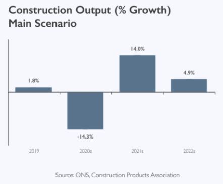 Construction Sector growth forecast graph from 2019 to 2022 sourced from ONS Construction Products Association