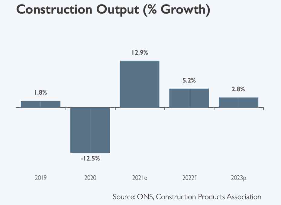 Construction Sector growth forecast graph from 2019 to 2023 sourced from ONS Construction Products Association