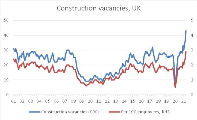 Construction Vacancies growth per 100 construction workers graph