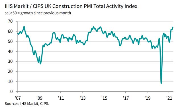 IHS Markit/CIPS UK Construction PMI Total Activity Index