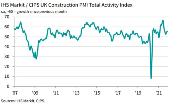  HIS Markit / CIPS UK Construction PMI Total Activity Index showing growth since previous months