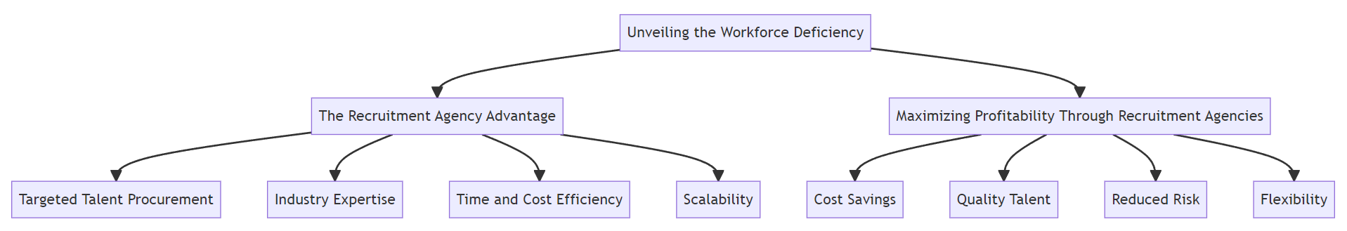 Diagram showing a flow chart surrounding the issues related to the workforce deficiency