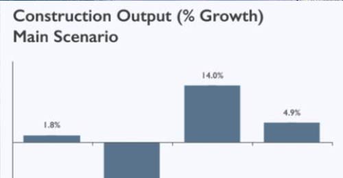 Construction Sector growth forecast graph from 2019 to 2022 sourced from ONS Construction Products Association