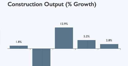 Construction Sector growth forecast graph from 2019 to 2023 sourced from ONS Construction Products Association